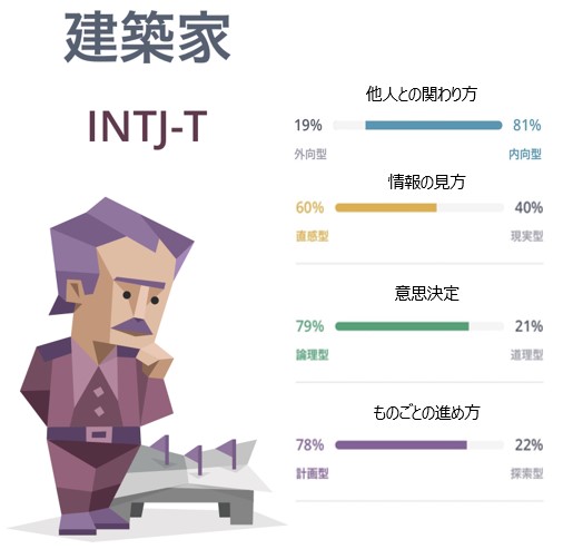 MBTI（16パーソナリティ）の結果_INTJ